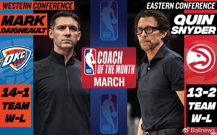 俄克拉荷马城雷霆主帅戴格诺特荣膺三月西部最