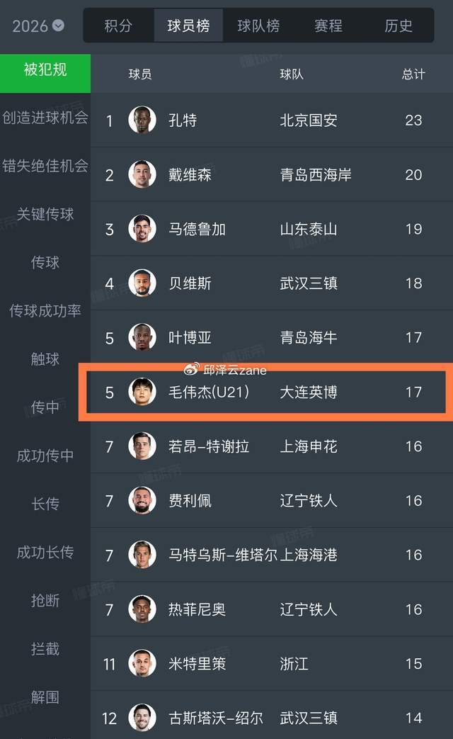 毛伟杰左后卫数据惊艳 助攻抢断双冠王引国足关